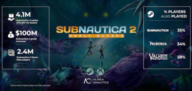 إنجاز تاريخي.. لعبة Subnautica 2 تتخطى حاجز 4 ملايين نسخة مباعة عالمياً